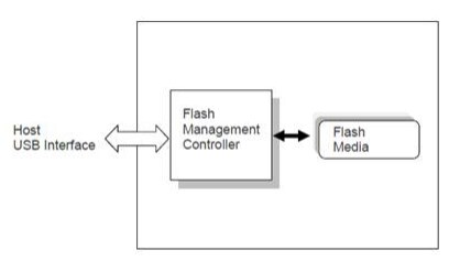 Block Diagram - Apacer Technology Inc. UV110-UFD7 USB Flash Drives